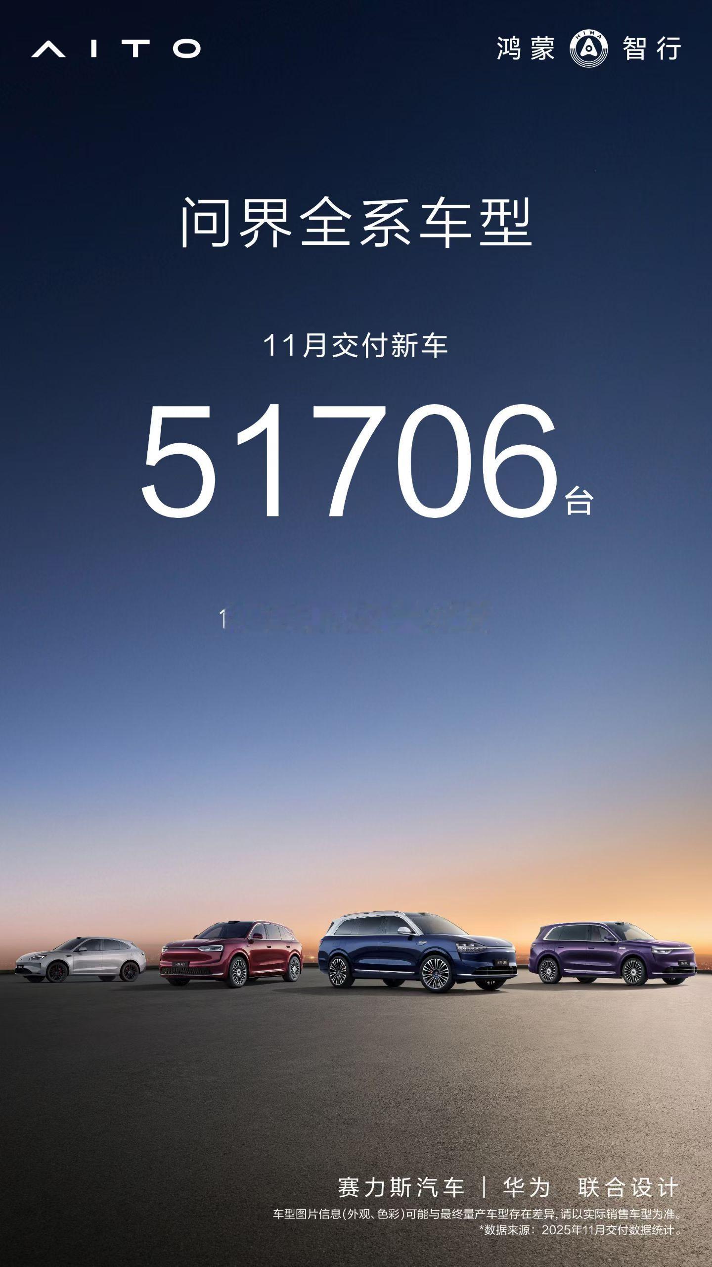 问界11月交付51706台，30/40/50目前销冠品牌，这里补充一个