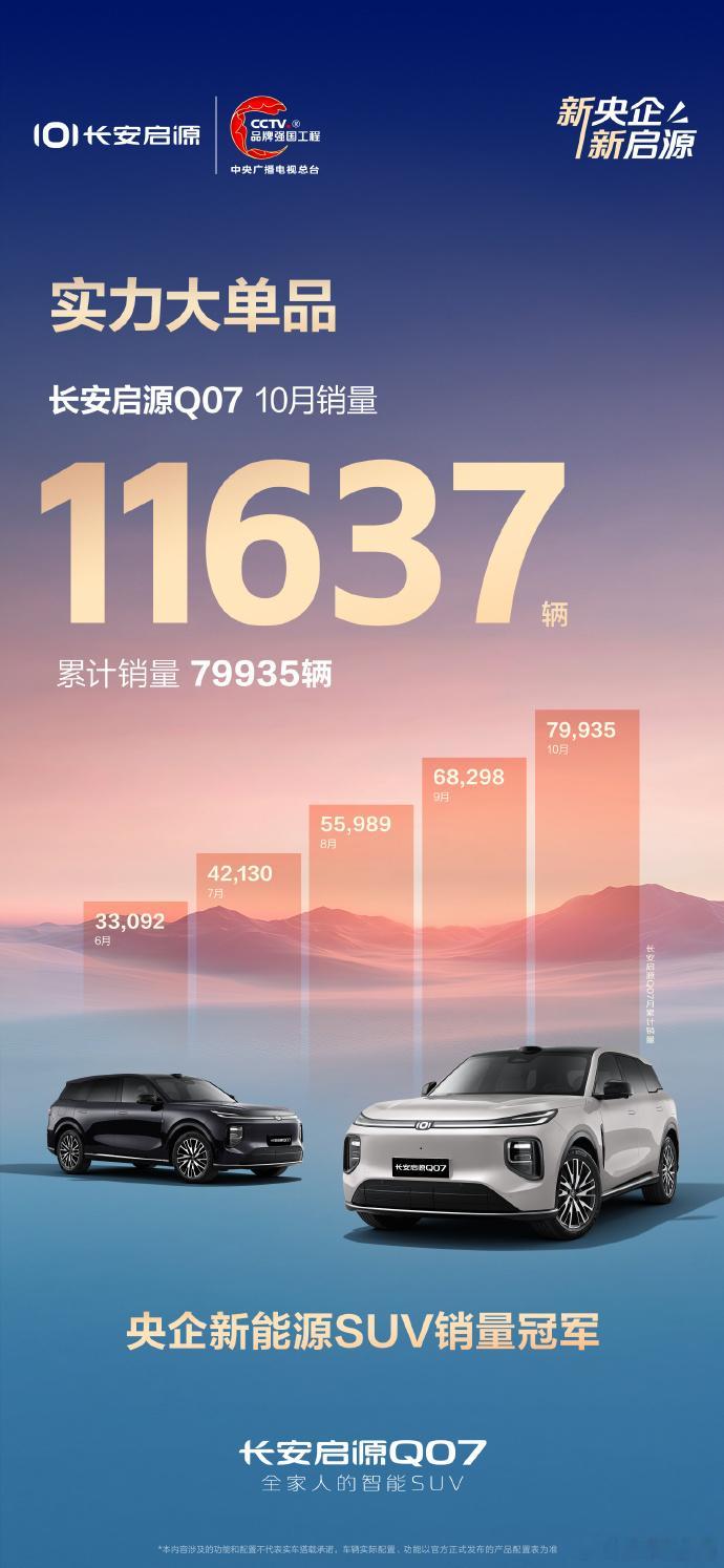 长安启源公布10月销量新车情报局日前，公布10月销量，10月共计销售新车3673