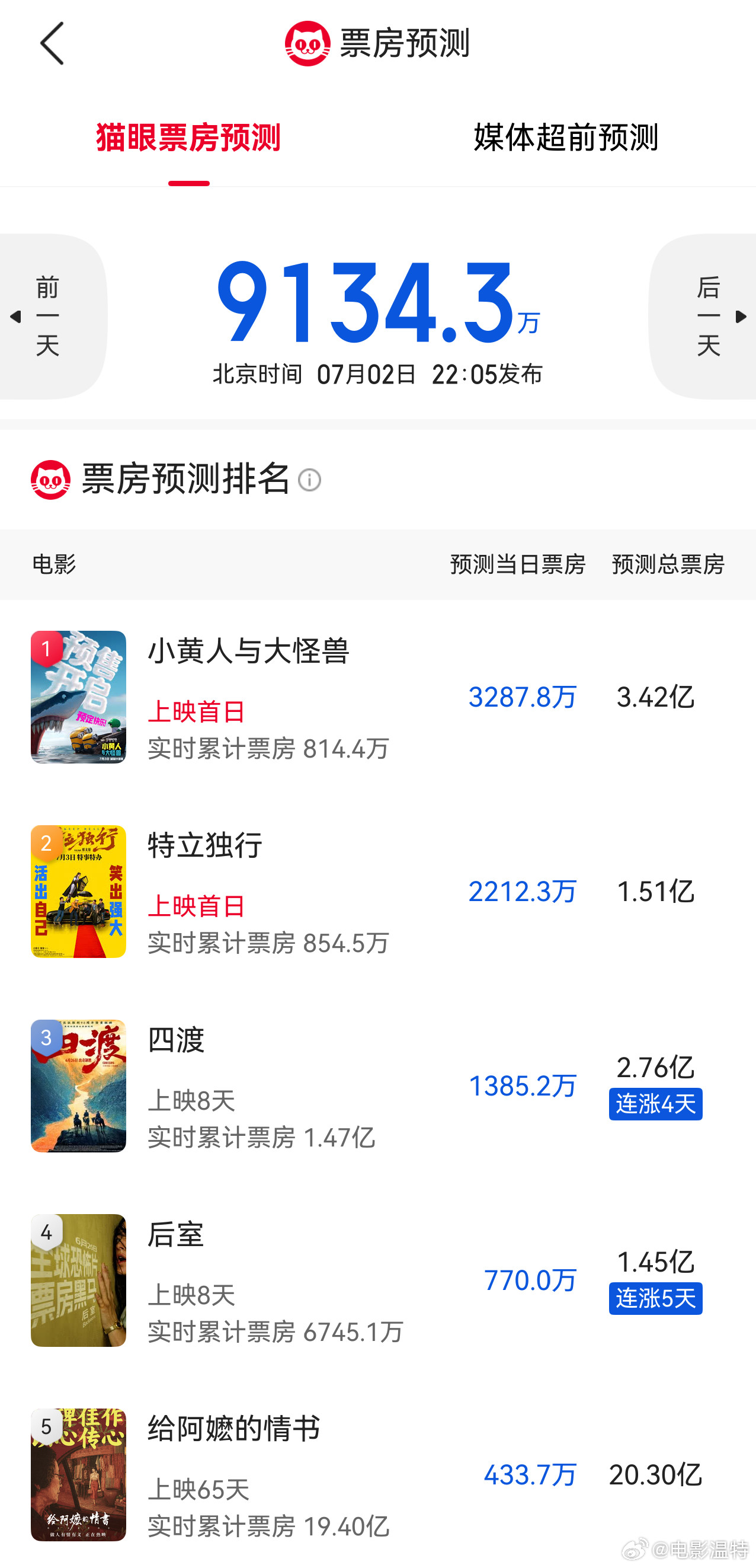 听听温特怎么说猫眼专业版预测《小黄人》最终票房3.42亿，《特立独行》预测最终