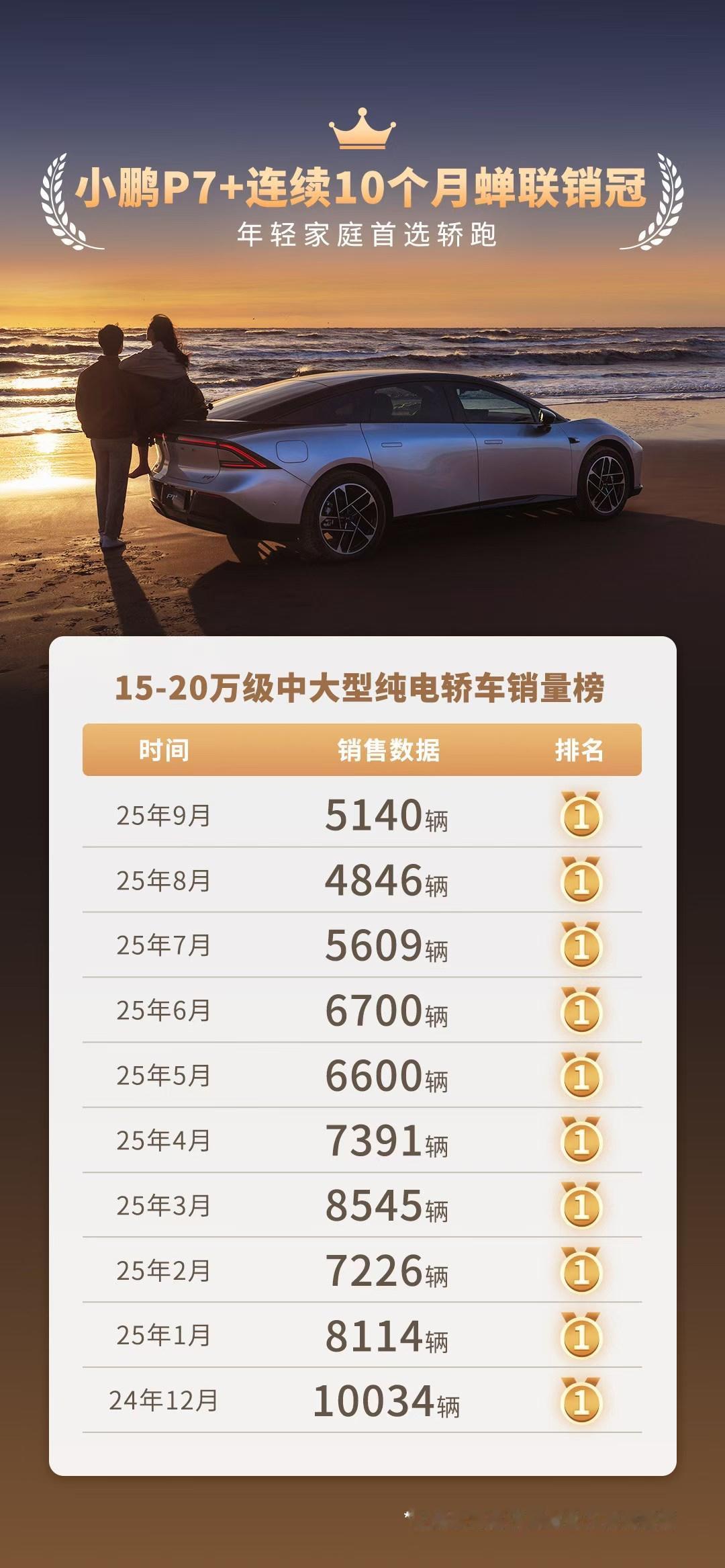 小鹏P7+霸榜10个月，先不考虑的真实性当先做榜单的人就很有头脑，虽然都是榜单但