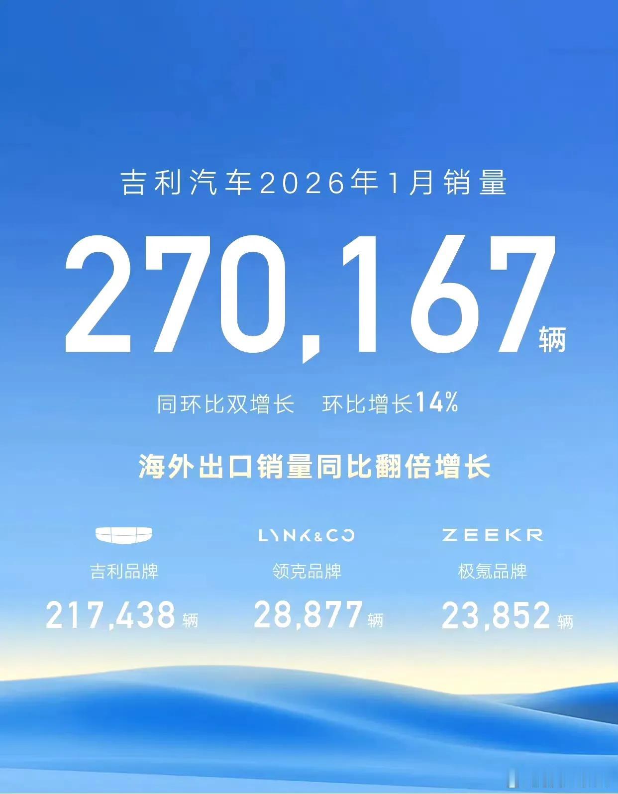 吉利汽车1月销量超越比亚迪，27万对21万，比亚迪败走。吉利销量270167