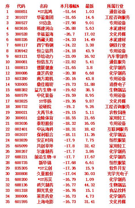 八月，整个市场“跌幅最大”的35个股一览八月，市场跌幅最大的是*ST高鸿，月