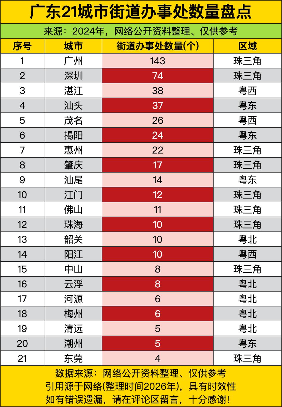 广州那可是一骑绝尘啊，143个！深圳才74个，连广州的零头都不够？不对，零头都比
