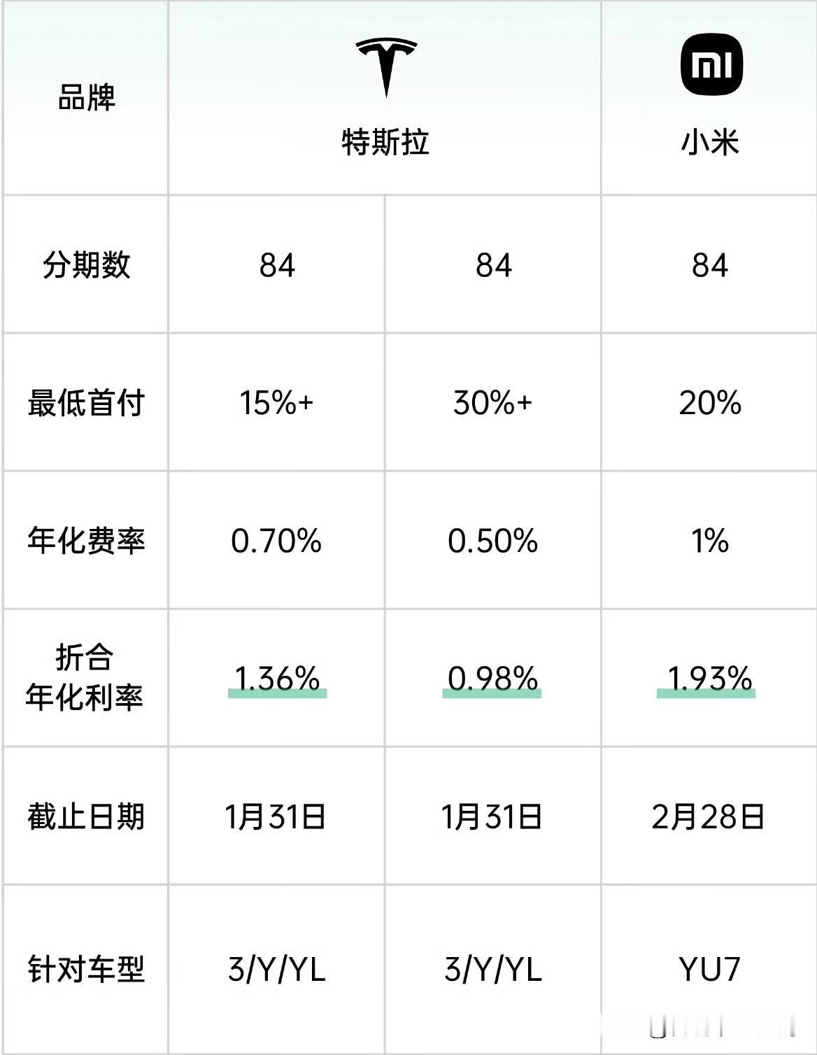 现在越来越多的车企开始卷“7年低息”了。虽然各家叫法类似，但背后的真实利率其实