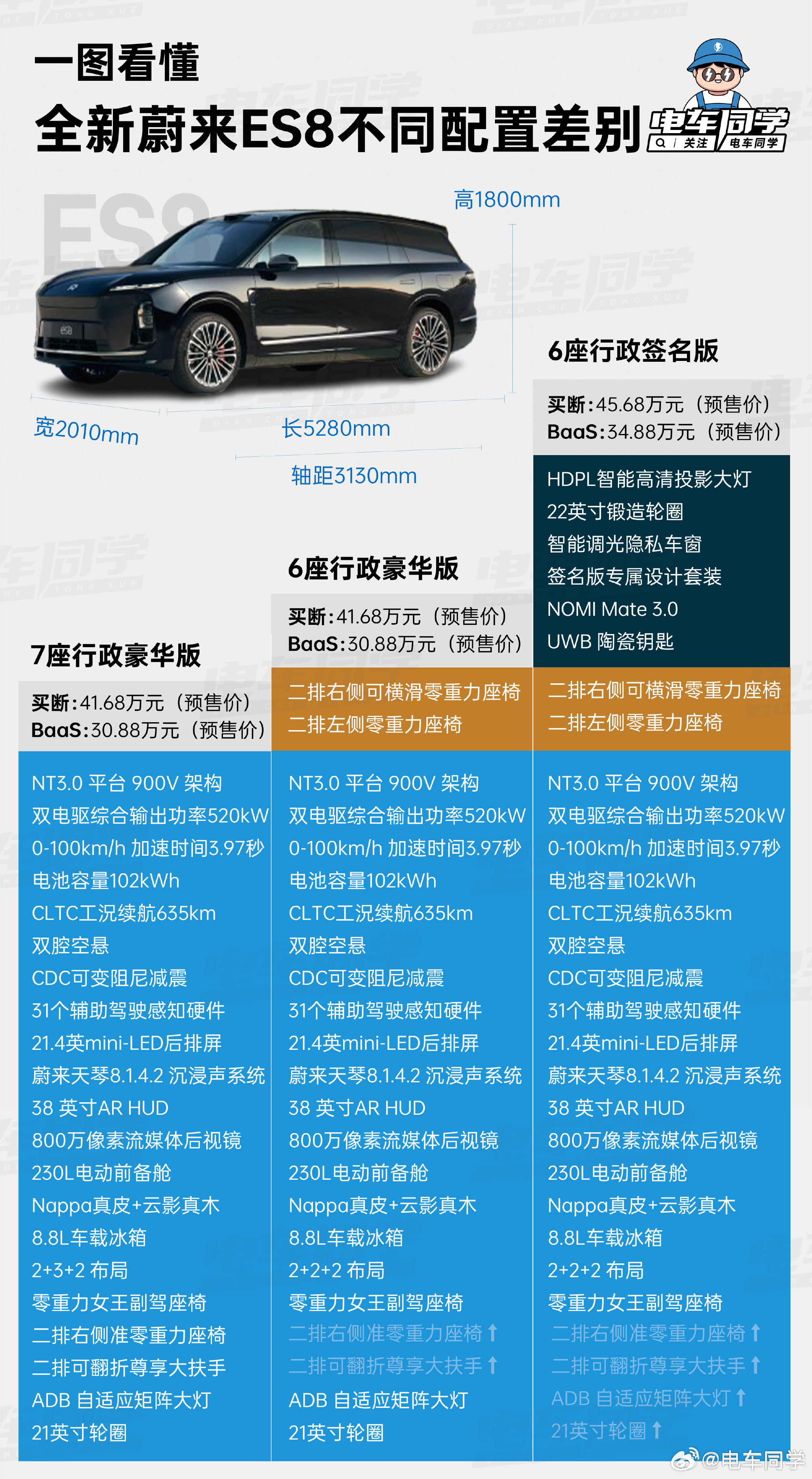 今天蔚来ES8开启选配了，三个版本的区别我之前的一图已经做过了，大家可以看图