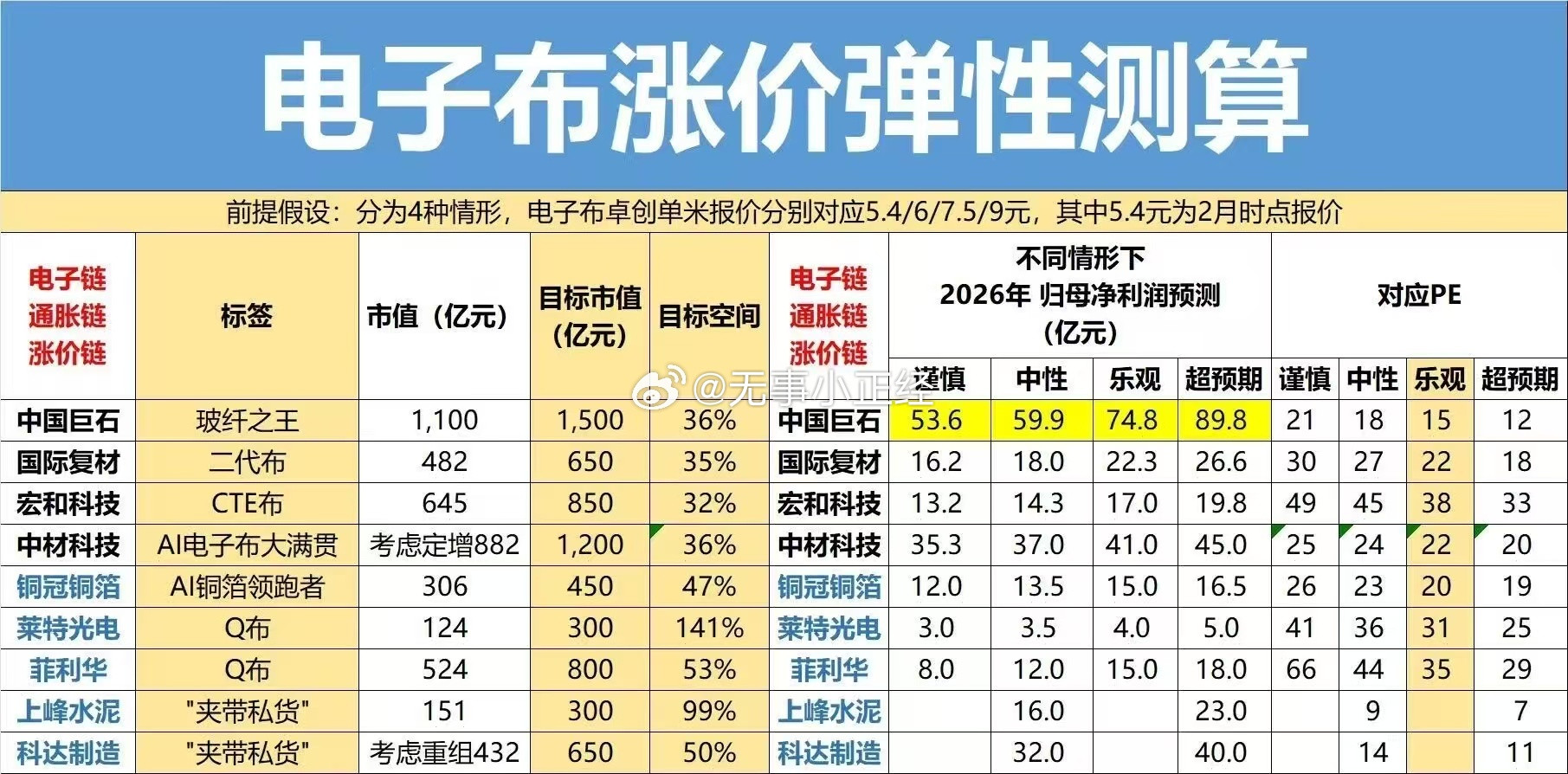 电子布涨价弹性测算
