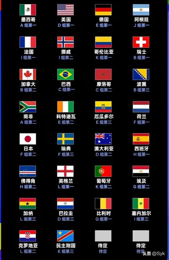 惨不忍睹！世界杯32强尘埃落定！欧洲独占半壁江山，亚洲仅剩日本一根独苗！随
