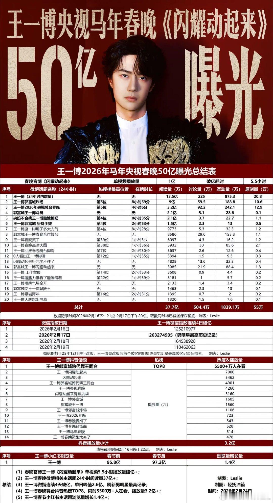 王一博《闪耀动起来》50亿曝光,全平台屠榜！，直拍5.5小时破亿，微信指数连续4