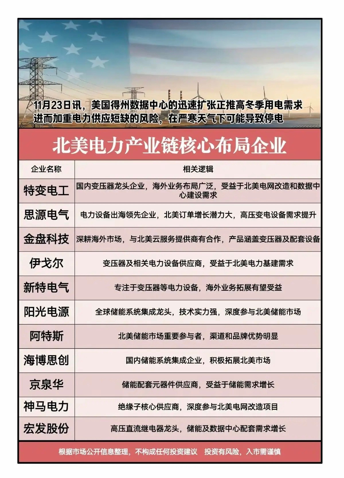北美电力产业链核心布局企业！11.23日讯，美国得州数据中心的迅速扩张正推高冬