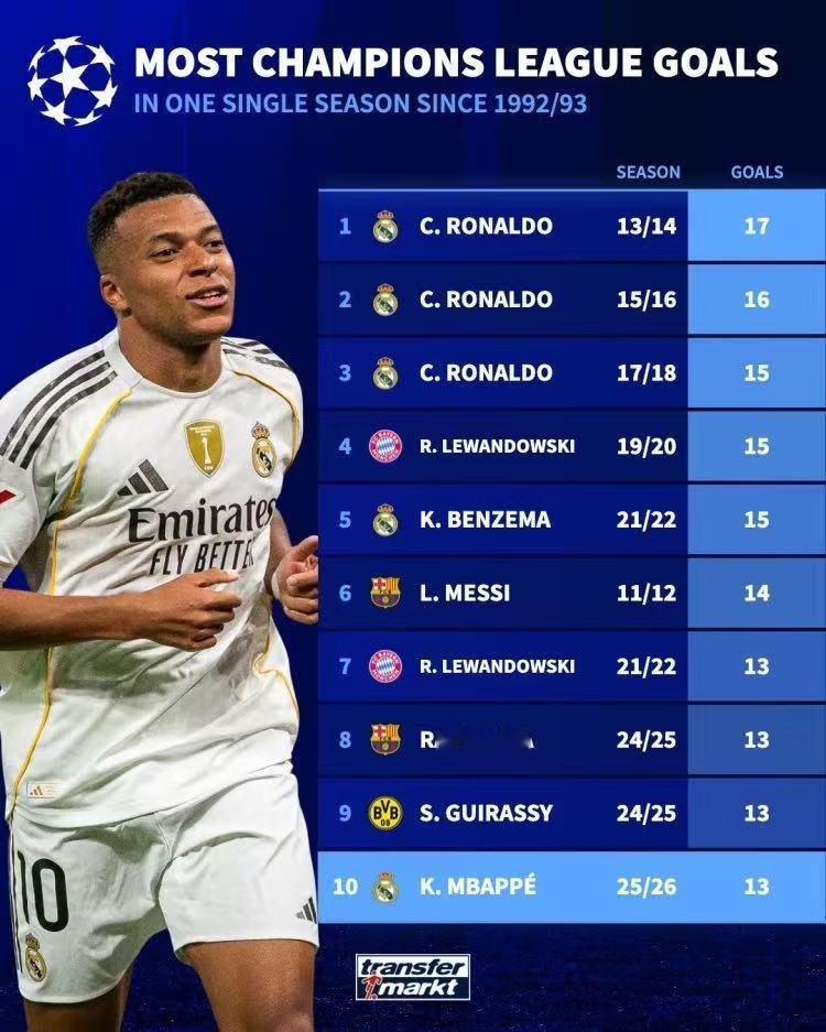 你认同吗？据最新统计，本赛季姆巴佩的欧冠进球数已经来到13个，很有可能打破C罗的