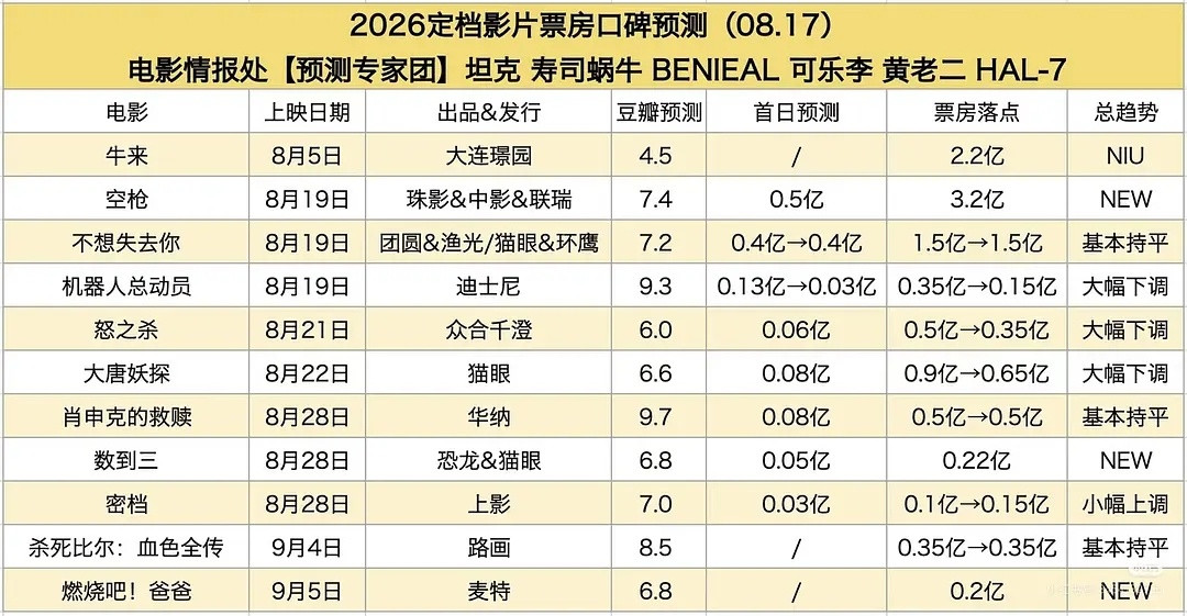 电影情报处更新暑期档电影票房预测《牛来》票房2.2亿，豆瓣4.5分《空枪》票房3