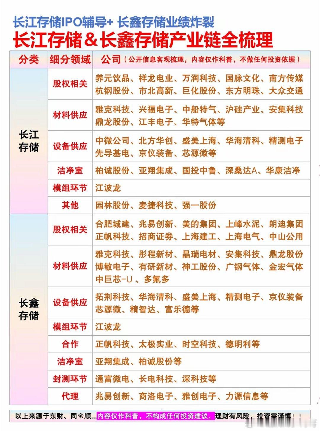 国产存储赛道热度持续升温，长江存储进入IPO辅导期，长鑫存储业绩表现亮眼，两