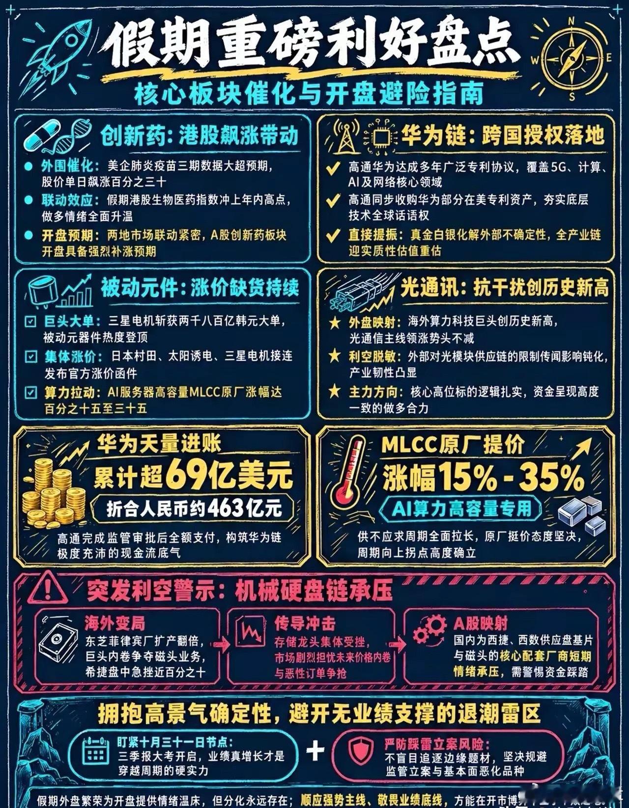 📌假期重磅利好全面盘点｜节后开盘主线&避雷方向整理好了！简单梳理假期传来的重要