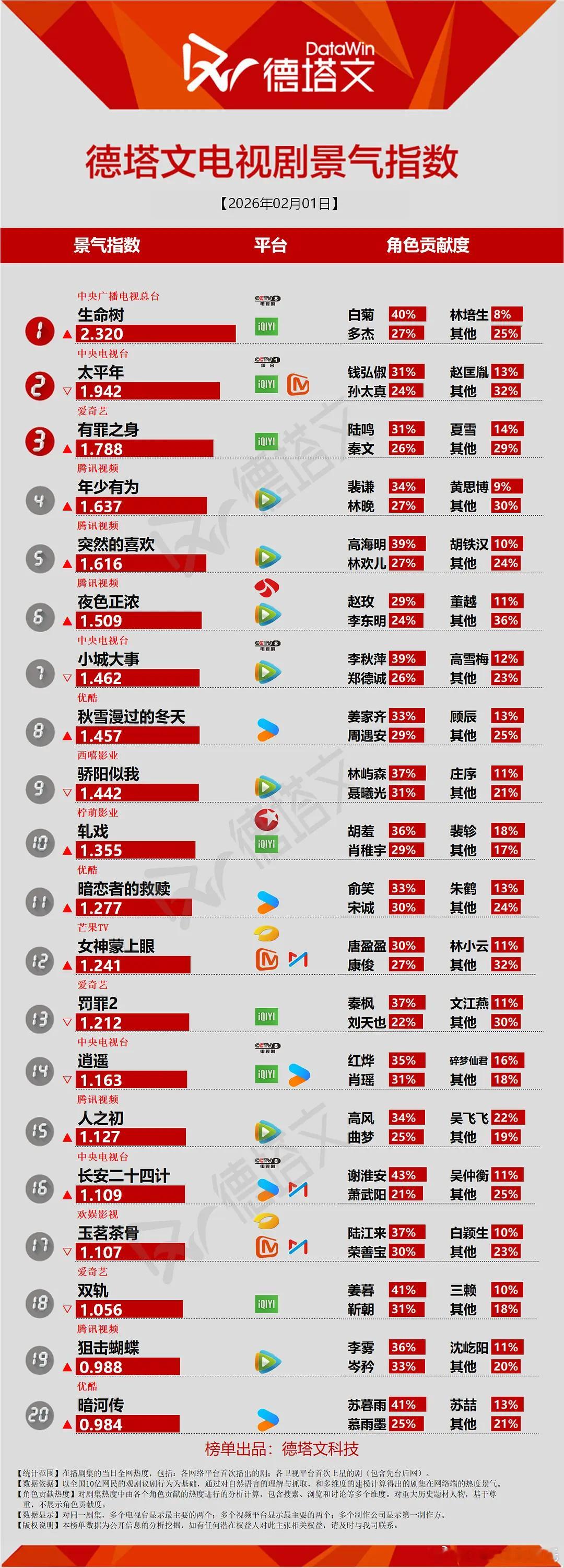 生命树德塔文好高啊直接2.3了，讨论度这么高么…抖百微红快豆，哪个数据比较好