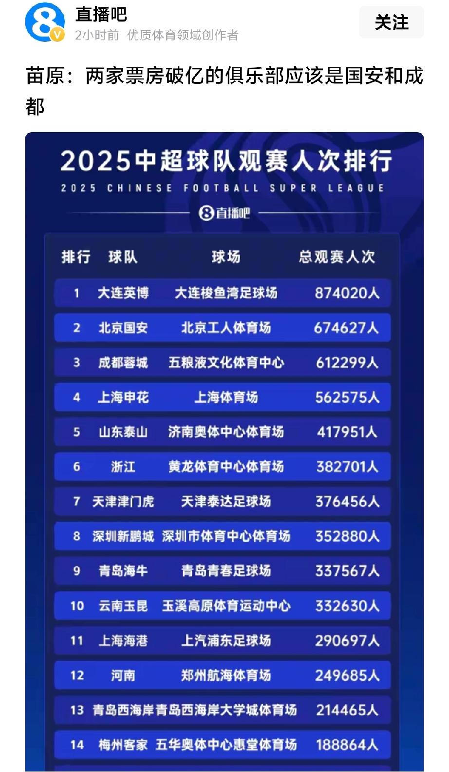 中超上赛季上座率最高的没想到是大连英博，看来虽然一度很长时间没有中超球队，即便有