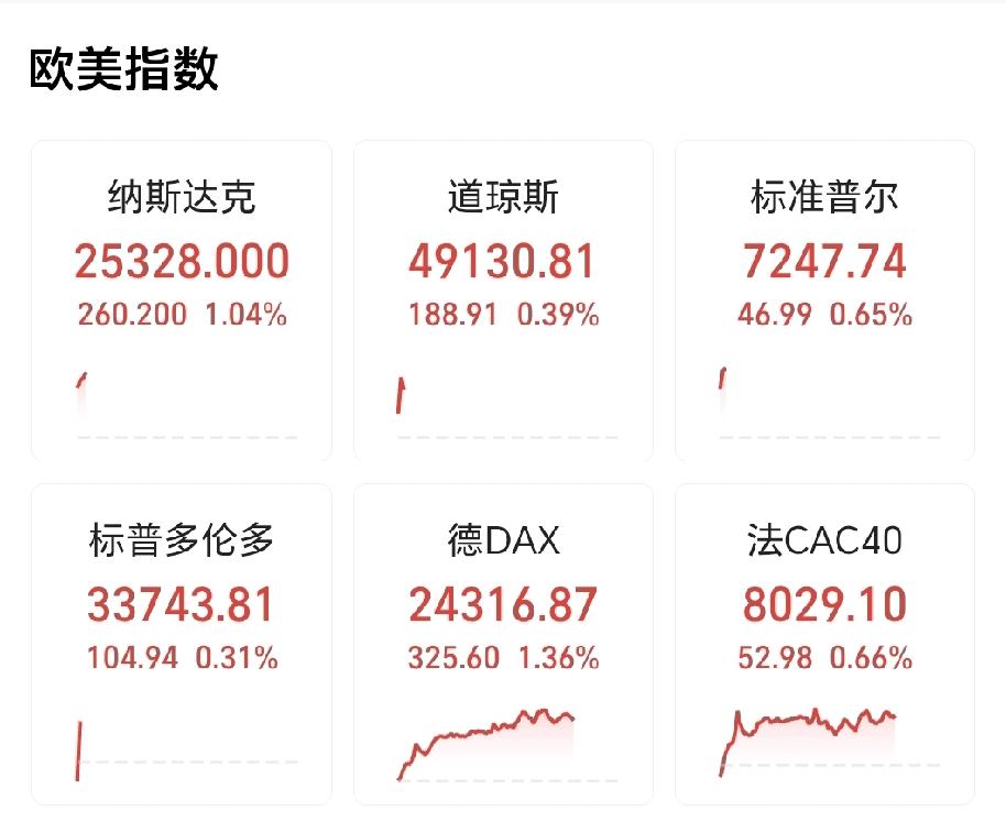 果然！欧美都是高开高走！在欧洲一片大涨的基础上，美三大股指全线高开高走，在明天我