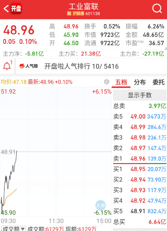 $工业富联sh601138$N链这边全看妇联带头，差几个点万亿。​​​