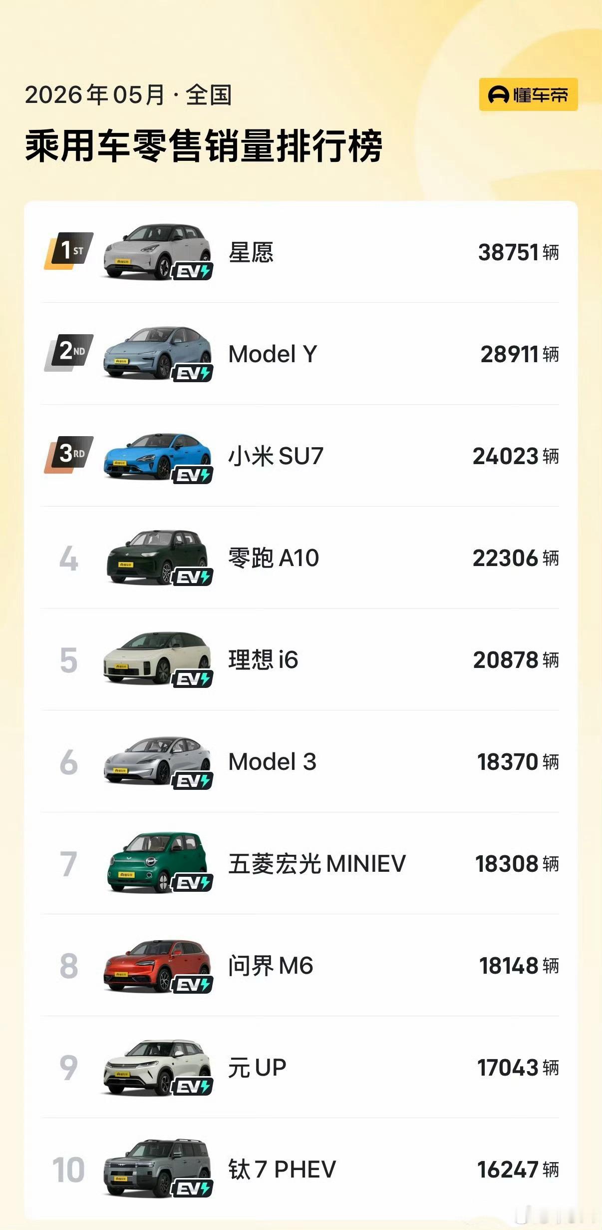 这就是新能源车渗透率的可怕之处了，第一名的吉利星愿卖了3.87万辆，第...