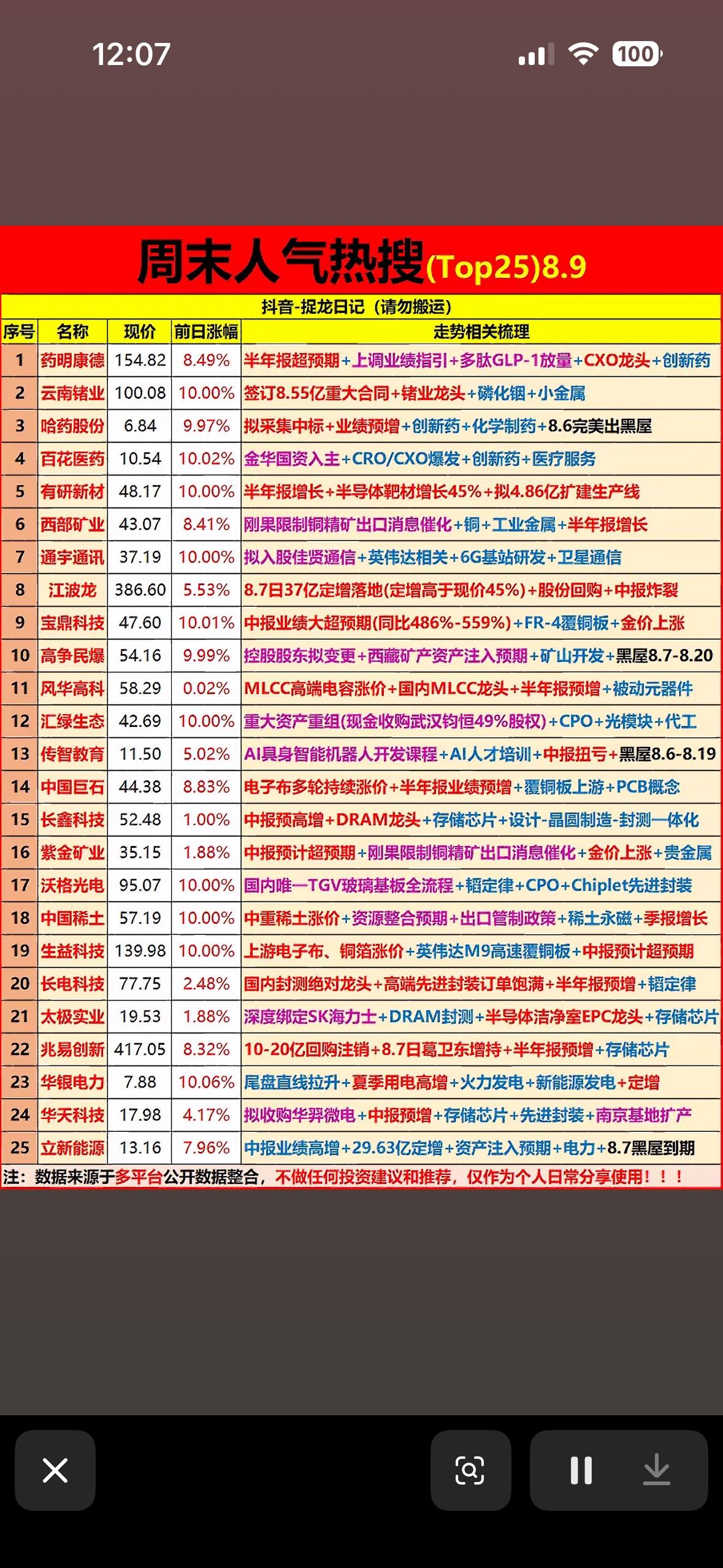 8月9日周末人气Top25榜单出炉！药明、稀土集体嗨翻，这波红红火火太让人心动啦