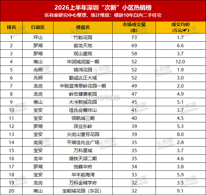 上半年深圳成交量前20名的次新小区。