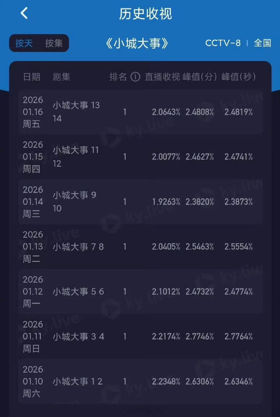赵丽颖《小城大事》在播剧各个数据登顶第一☝真正的优秀无需多言，真正的好剧无需多言