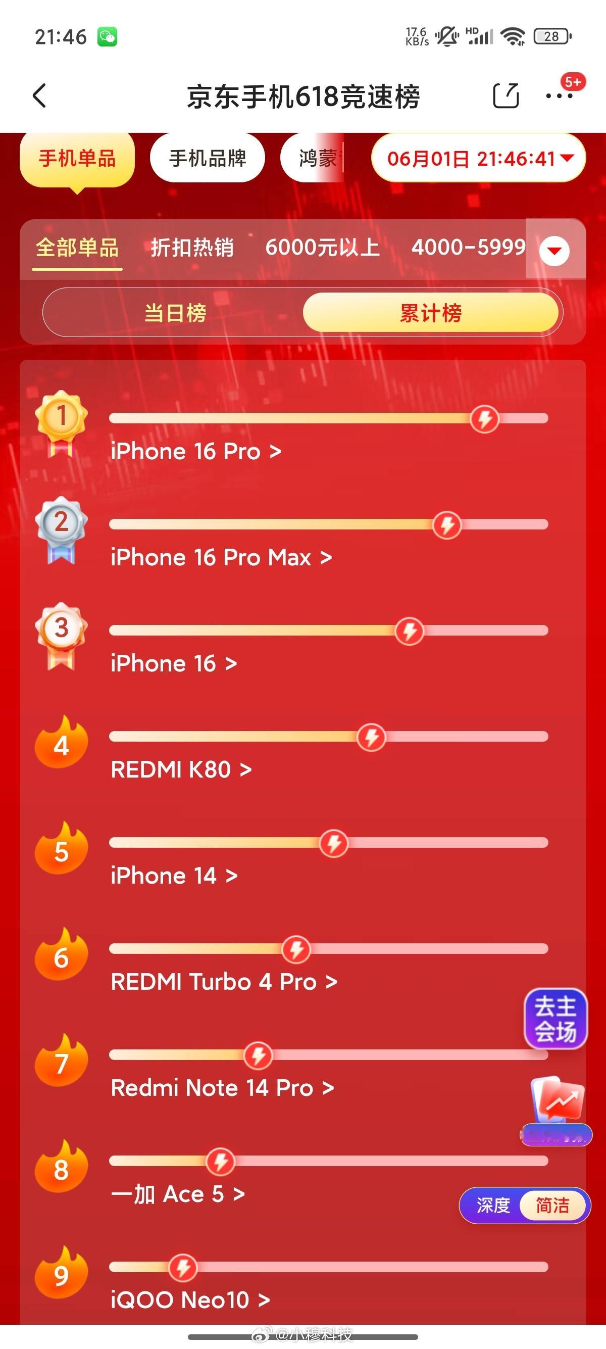 今年618热度非常低，看了一下618狗东累计销量情况，降价的iPhone16系列