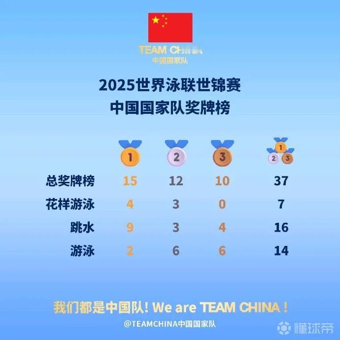 世界泳联世锦赛奖牌榜，中国队15金12银10铜位列金牌榜和奖牌榜双料榜首，不过整
