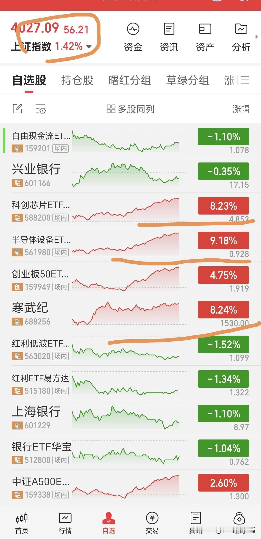 家人们，真是万万没想到啊，双创能涨到这个程度，真是让人目瞪口呆！今天就涨了6