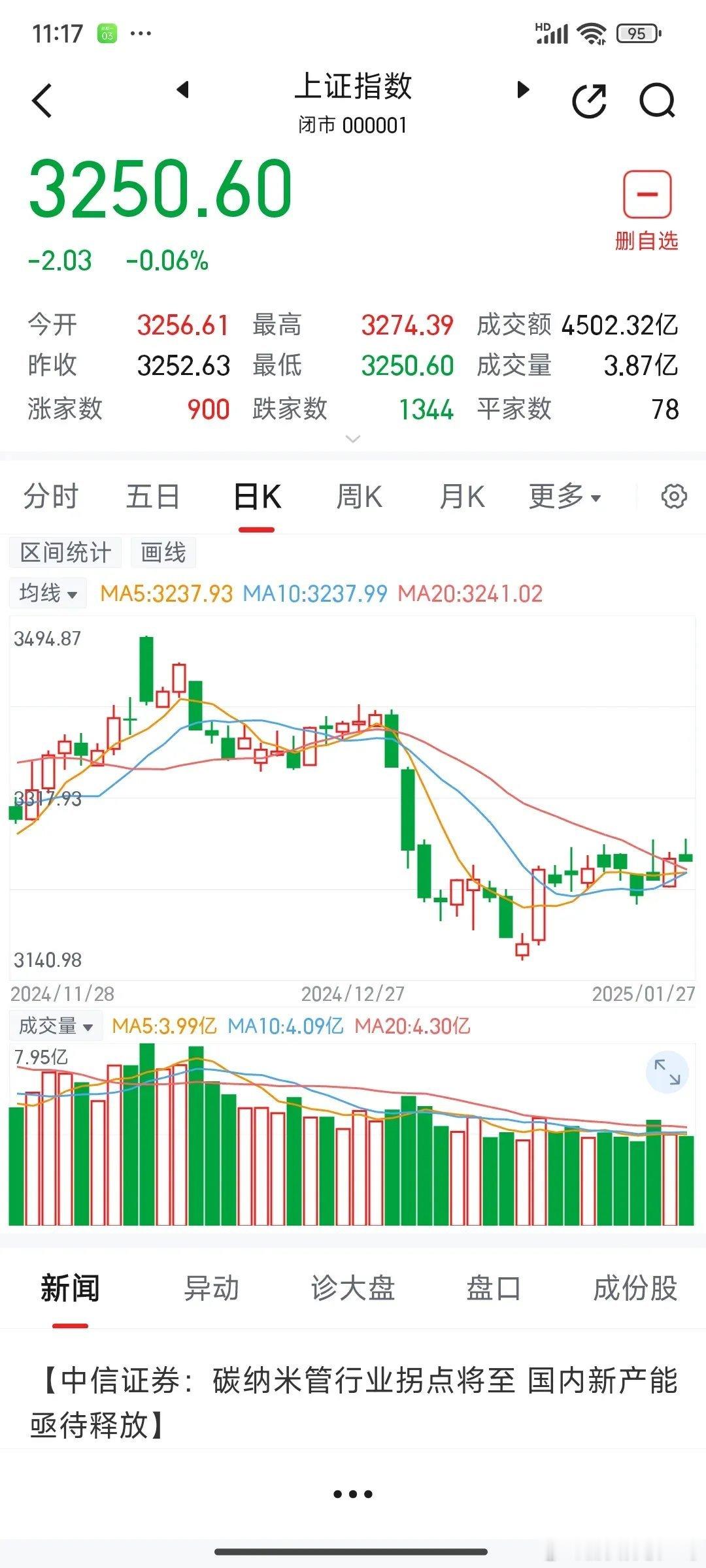 下周（2.5-7）大盘走势分析（沪A）下周，预计大盘震荡下跌，周K