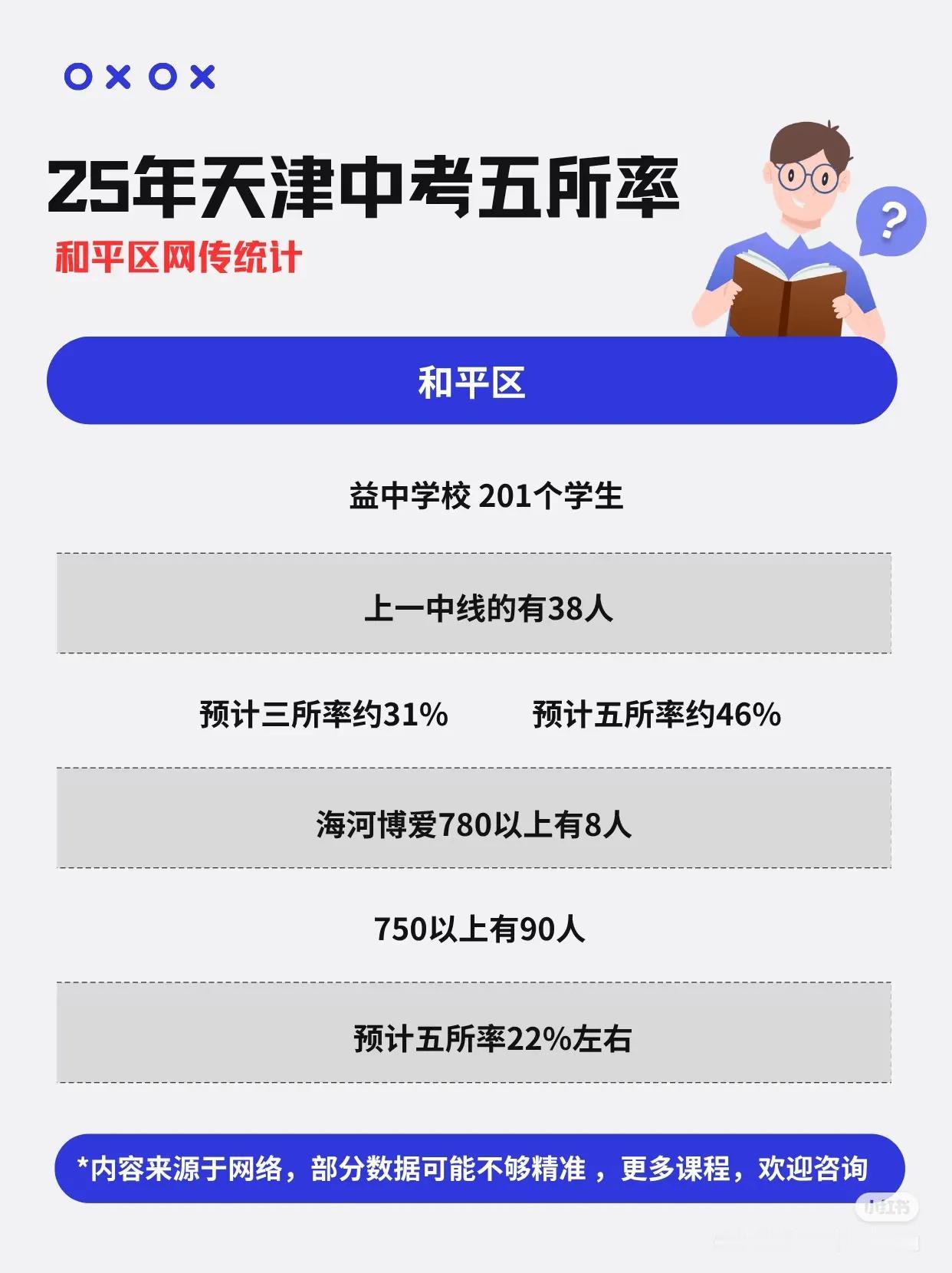 2025年天津中考五所率！