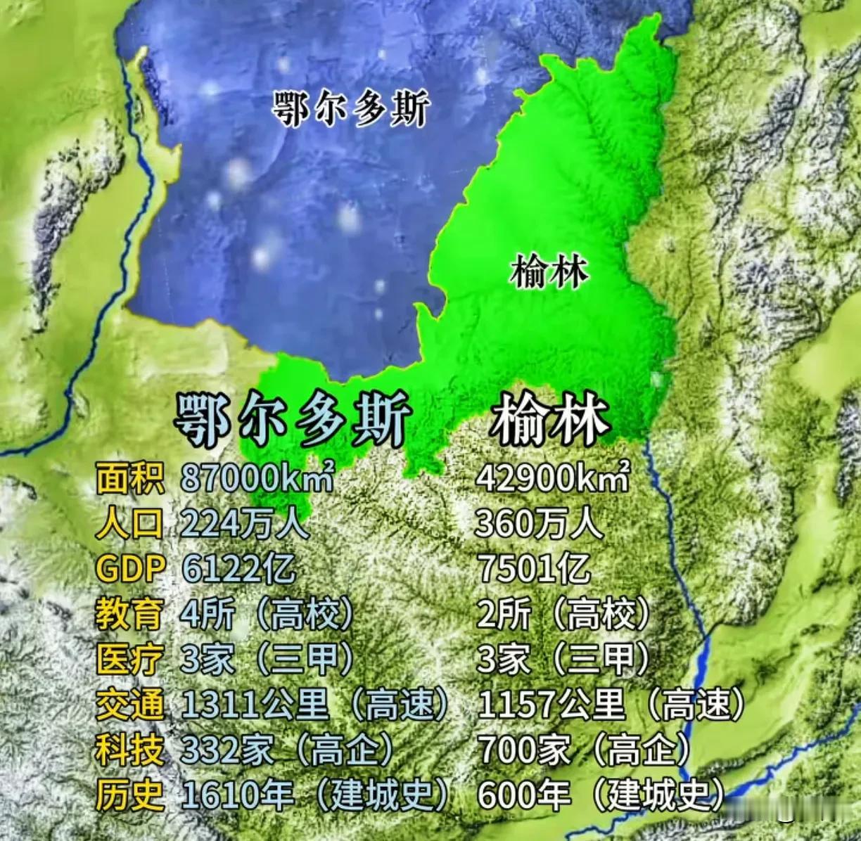 这是鄂尔多斯和榆林的实力对比。两城相比，鄂尔多斯几乎完胜。榆林两极分化严重，南部