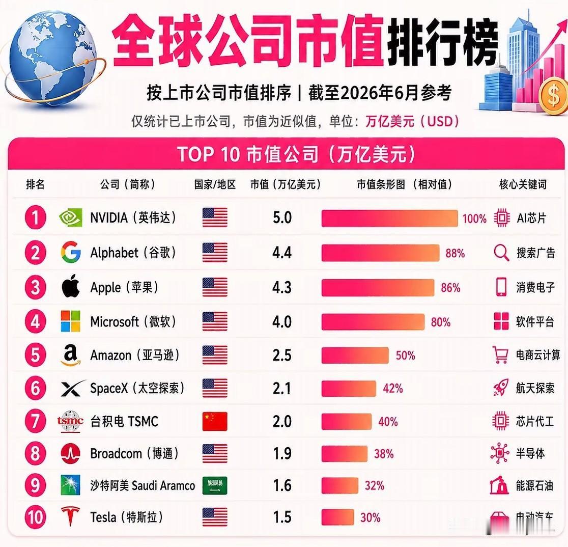 SpaceX上市之后，市值达到2.1万亿美元，超过了中国的台积电，成为全球市值第