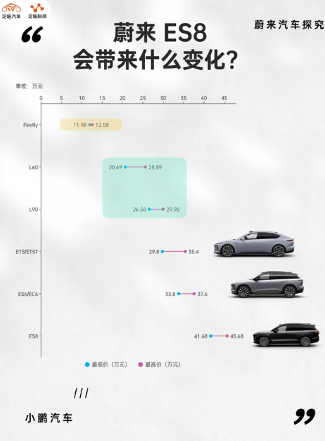 蔚来这次给新款ES8定了一个相当耐人寻味的价格——基本就是ES7的价位。结合20