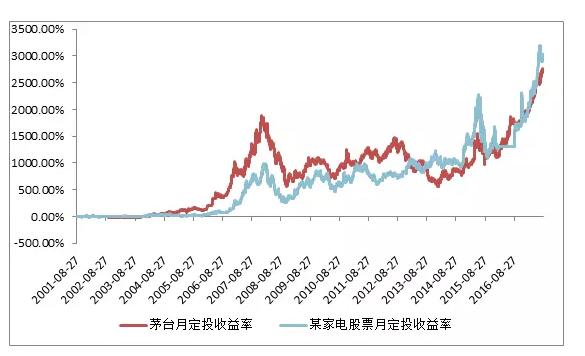 定投茅台与某家电股票收益情况