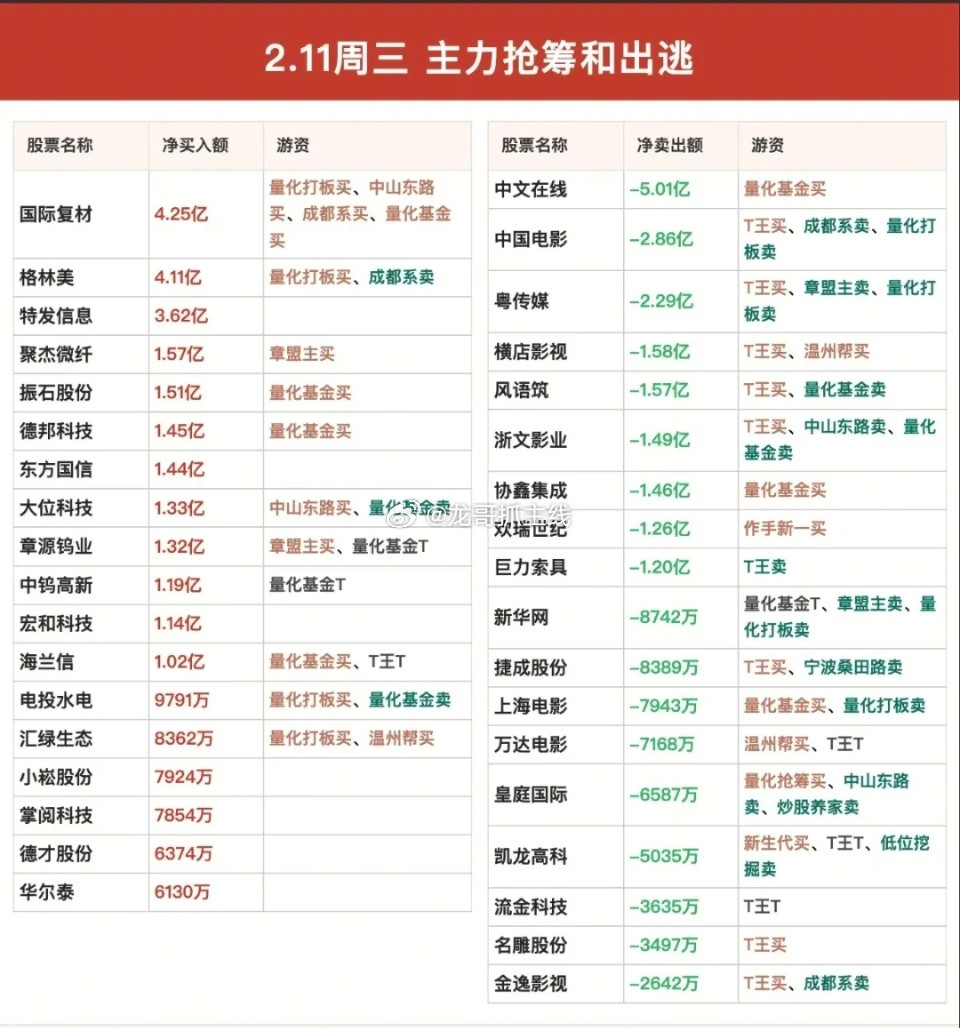 2.11周三游资大佬龙虎榜——数据整理！华泰总部入德邦科技醋