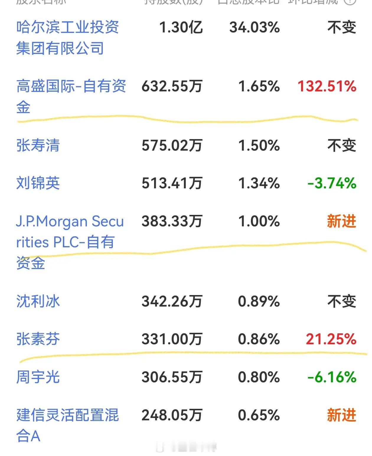 牛散和外资机构扎堆低价小盘股，牛散持股低价小盘股较常见，现在浓眉大眼的外资机构也