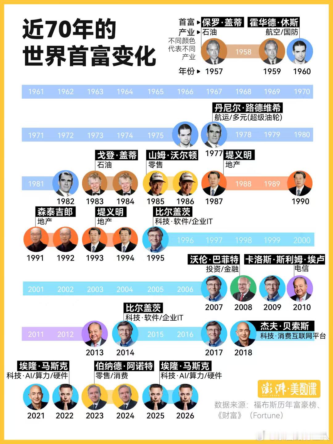 首富变迁