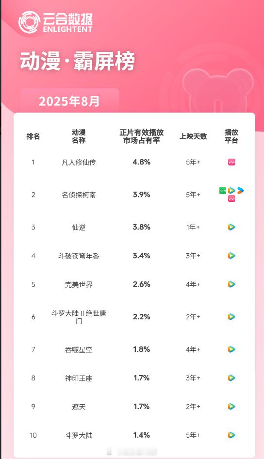 8月动漫霸屏榜你最喜欢看哪部？喜番一下​​​