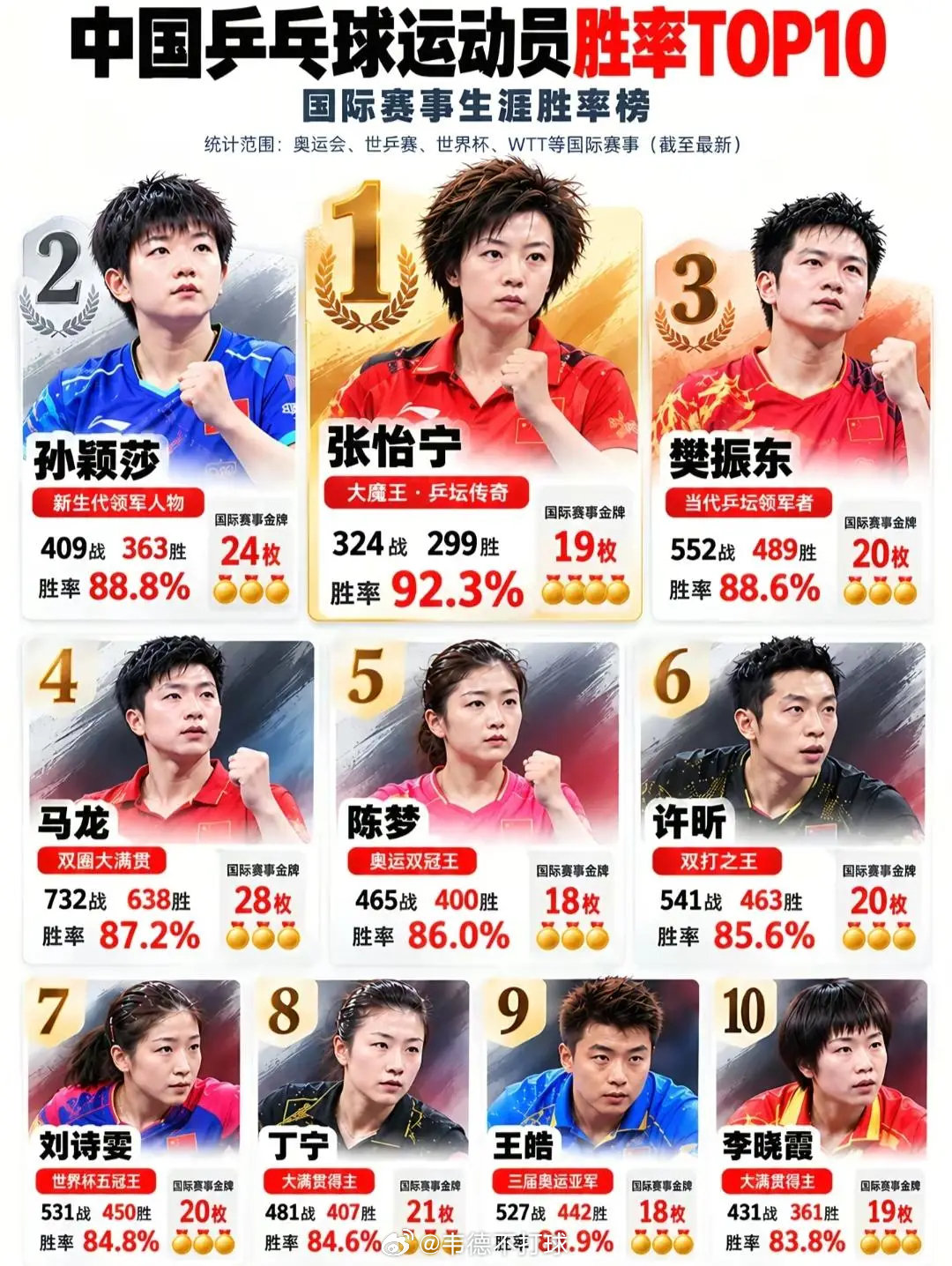中国乒乓球运动员国际大赛胜率top10​