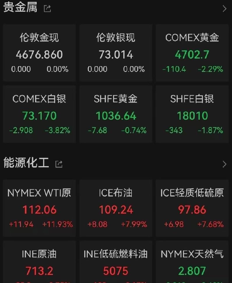 金价突然大跌，油价却猛涨，这波操作让人看不懂。黄金价格4月2日一天就跌了快2