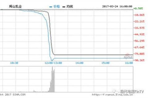 ▼辉山乳业股价突然跳水大跌,最大跌幅达90.71%