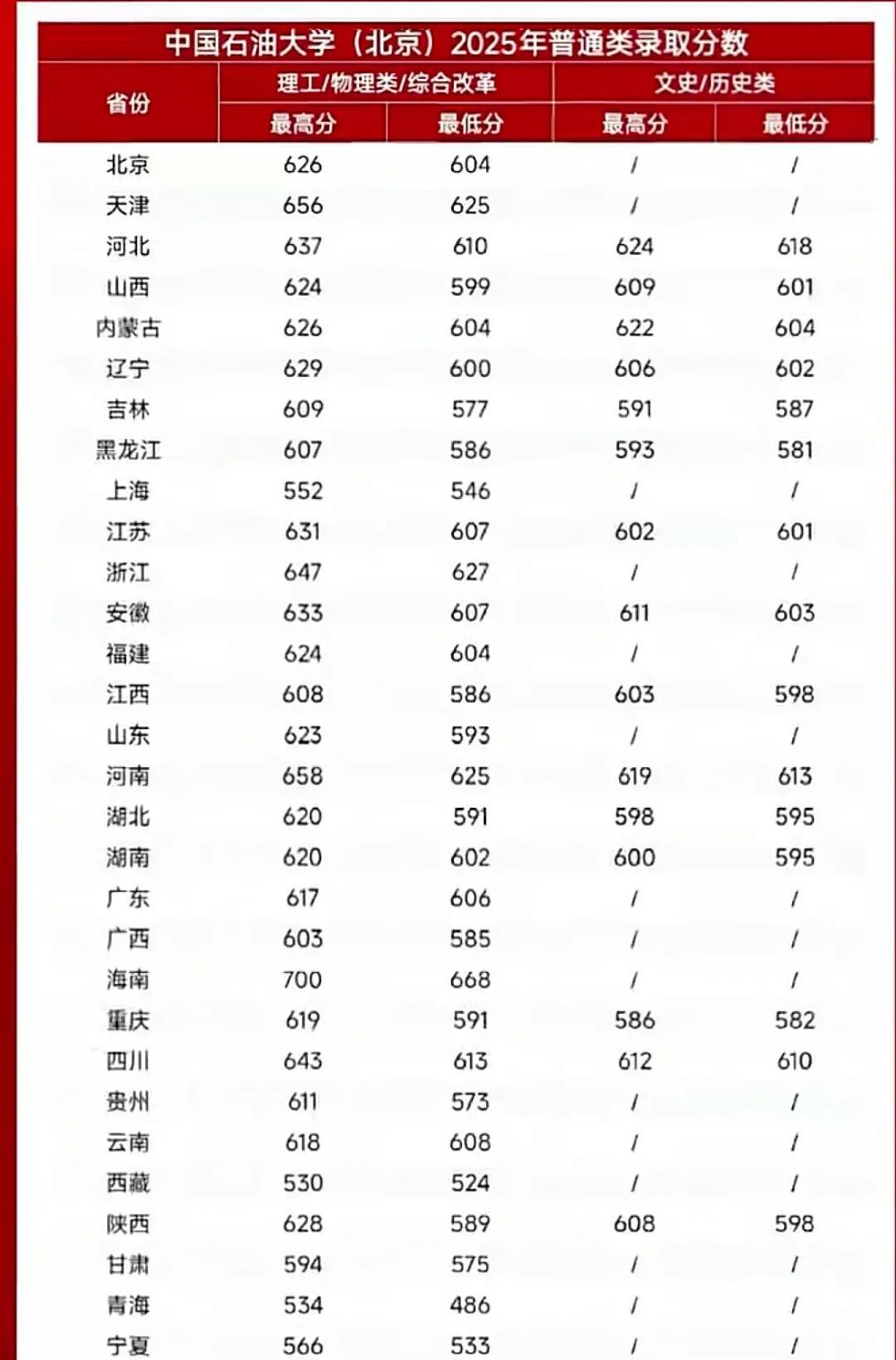 看到中国石油大学今年录取各省市的分数数据，没有想到分数这么高，很多分数其实可以报
