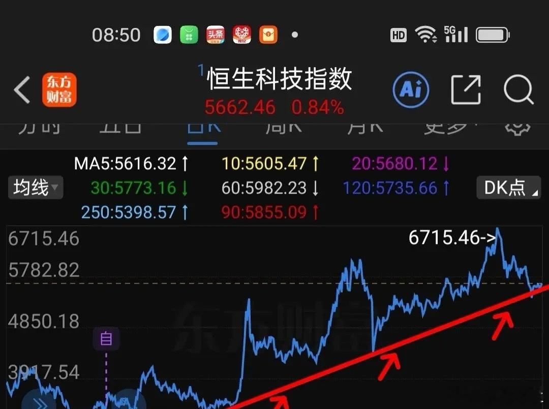 周末聊基金，再谈恒生科技如何操作？恒生科技自2025年以来，到今年1