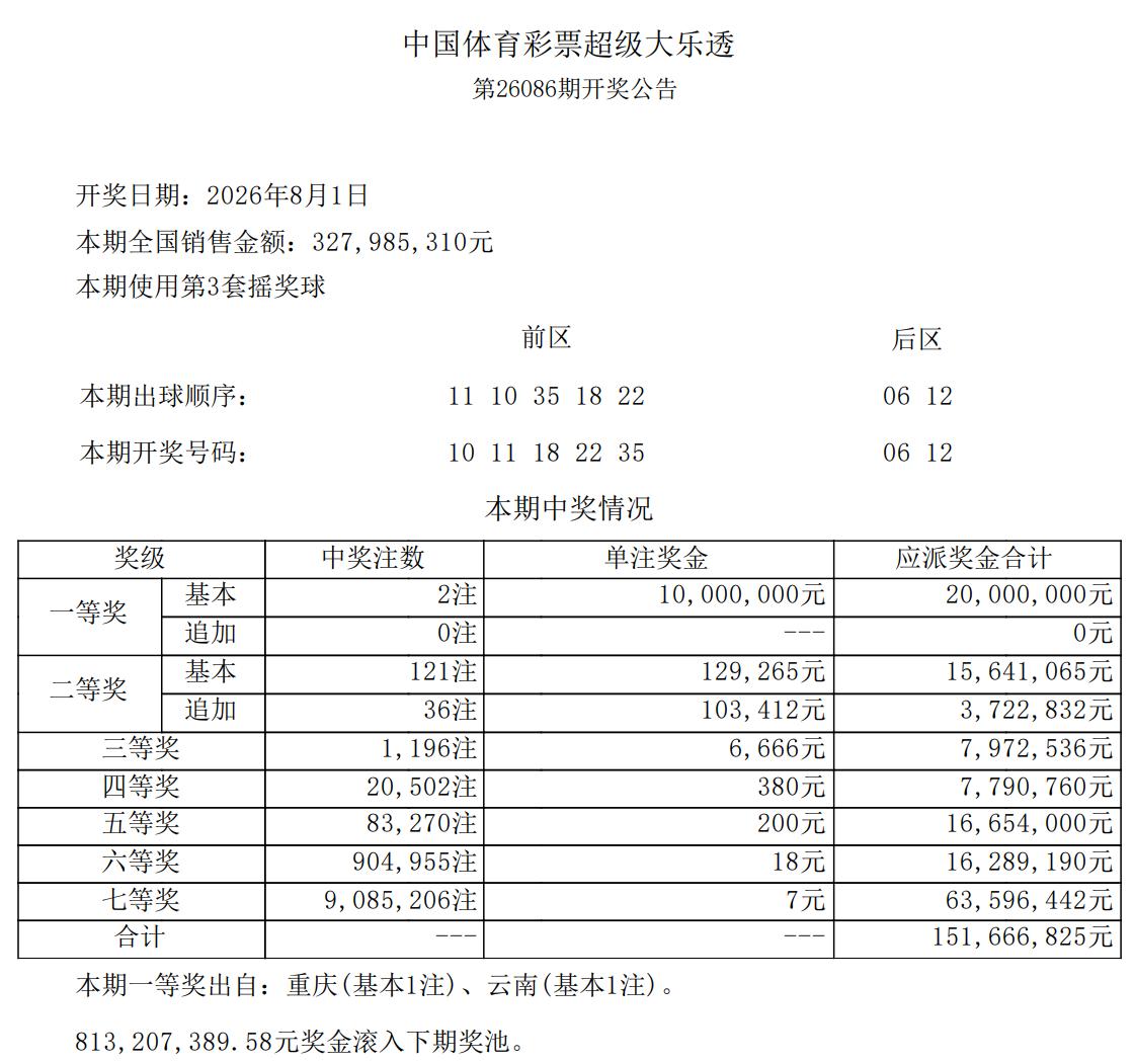 1000万顶配头奖！大乐透全国2注1000万花落重庆和云南，连续两期都是完全相同