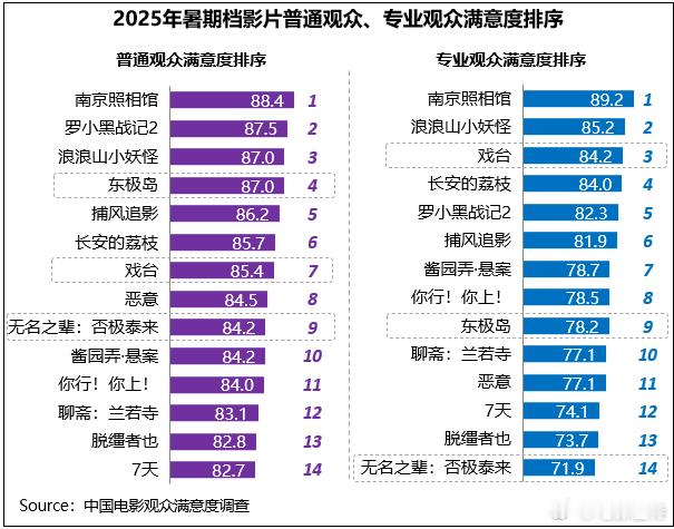听听温特怎么说中国电影观众满意度调查･2025年暑期档调查结果显示，暑期档电影