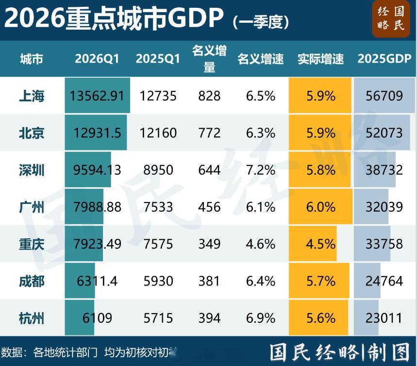 2026一季度GDP数据出炉，深圳算是遥遥领先？一线城市增速榜：深圳第一！
