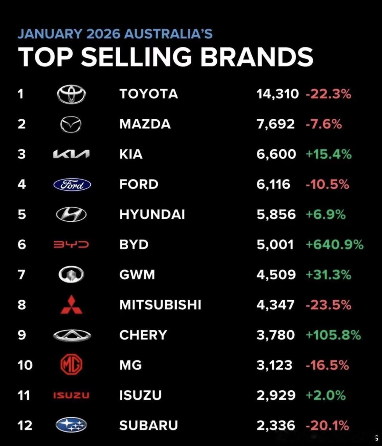 澳大利亚一月销量榜，比亚迪第五、长城第六、奇瑞第九、名爵第十，同比三涨一跌。其中