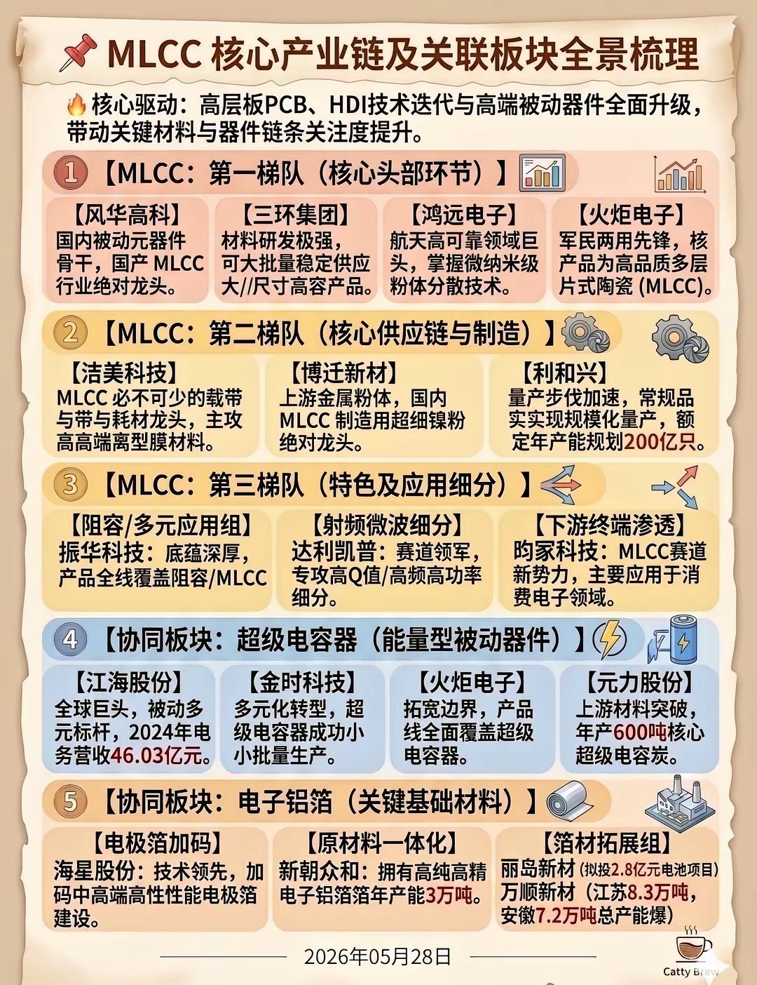 产业|MLCC核心产业链公司，看这些就够了PCB、电子布、MLCC等等，本质