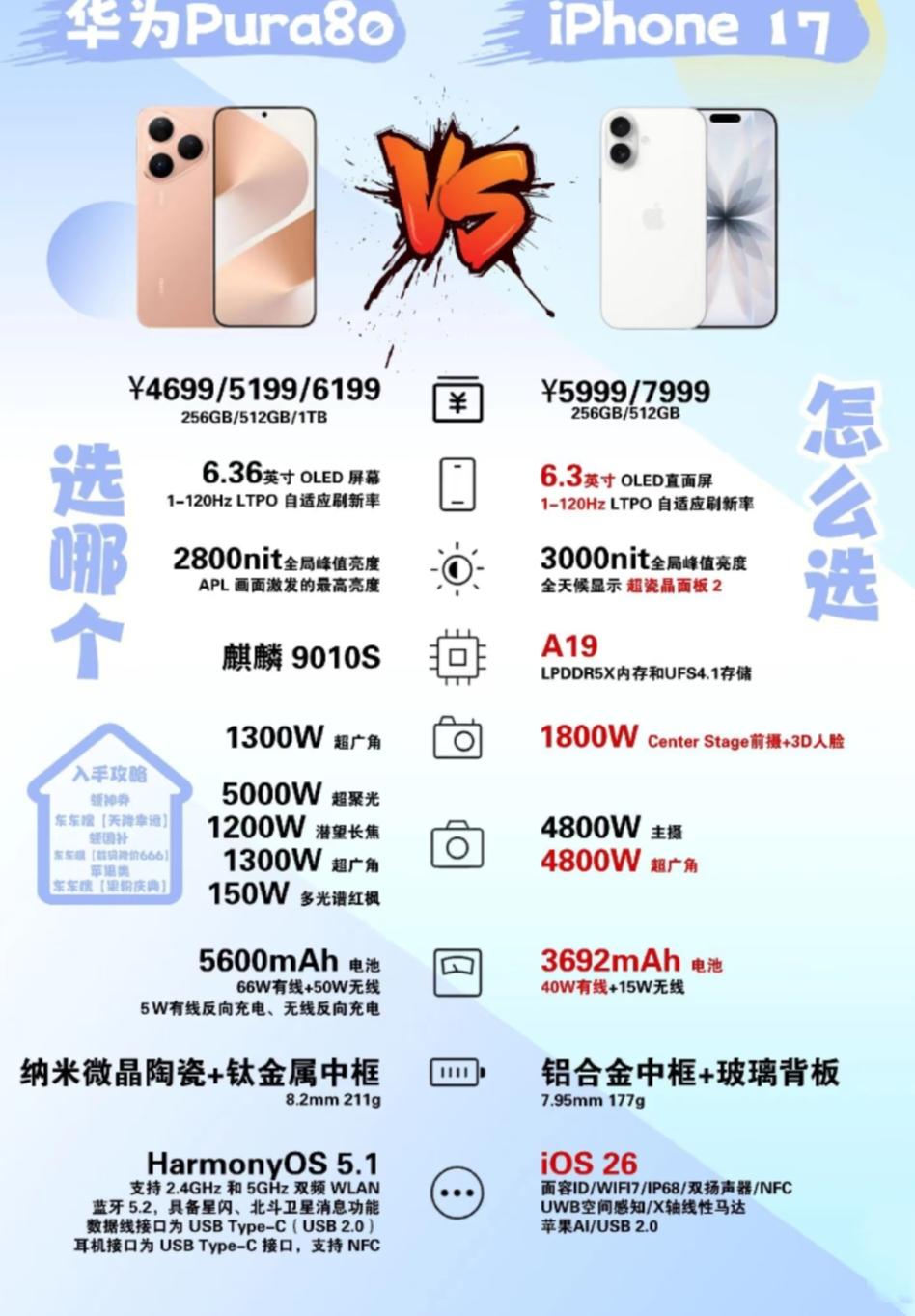 没有对比就没有伤害同样是5000多元256GB的手机，华为mate80pro
