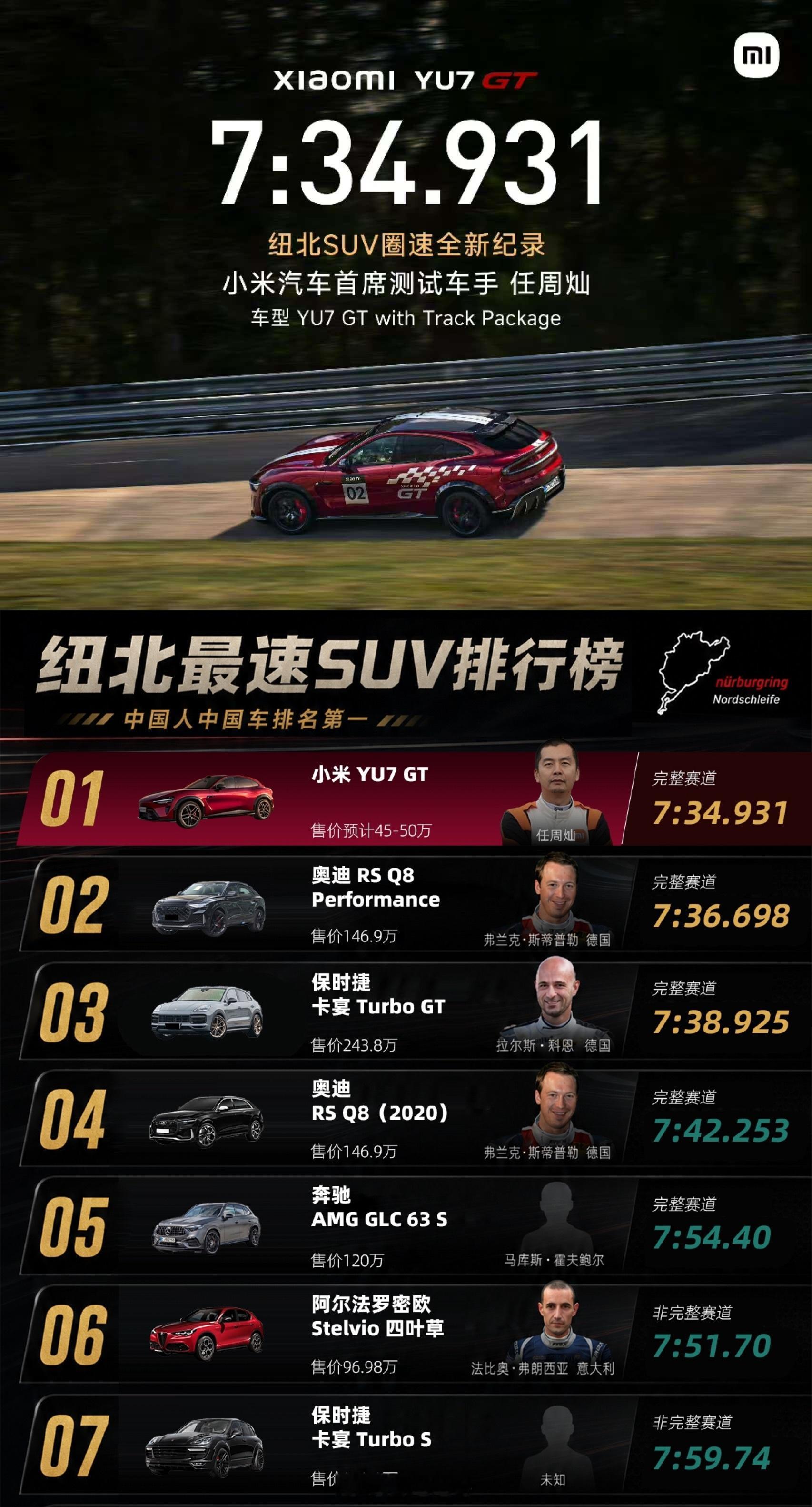 小米YU7GT是纽北最速SUV排行榜前7中唯一台五十万级别车小米yu7gt刷新